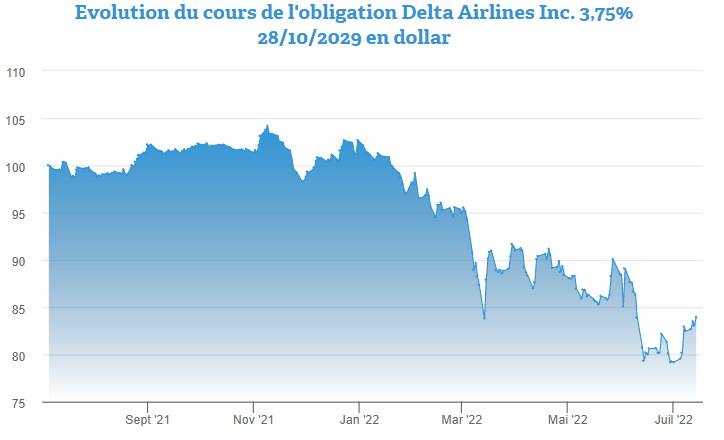 Focus sur l’obligation Delta Airlines 3,75% 2029 par 2.000 dollars