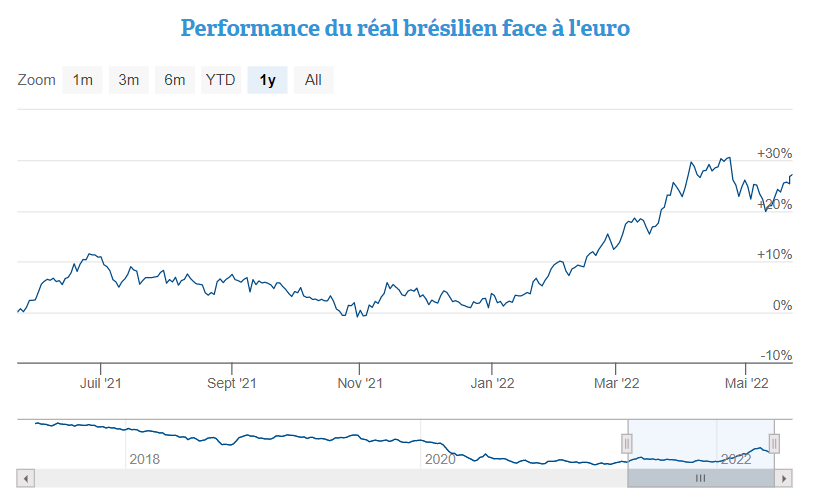 Hausse du réal brésilien: stop ou encore ?