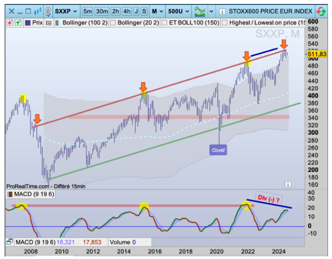 Douche froide sur les marchés ! (zoom sur l’Euro stoxx 600)