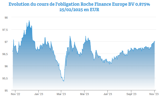 Un rendement de plus de 3% pour l’obligation Roche Finance Europe 