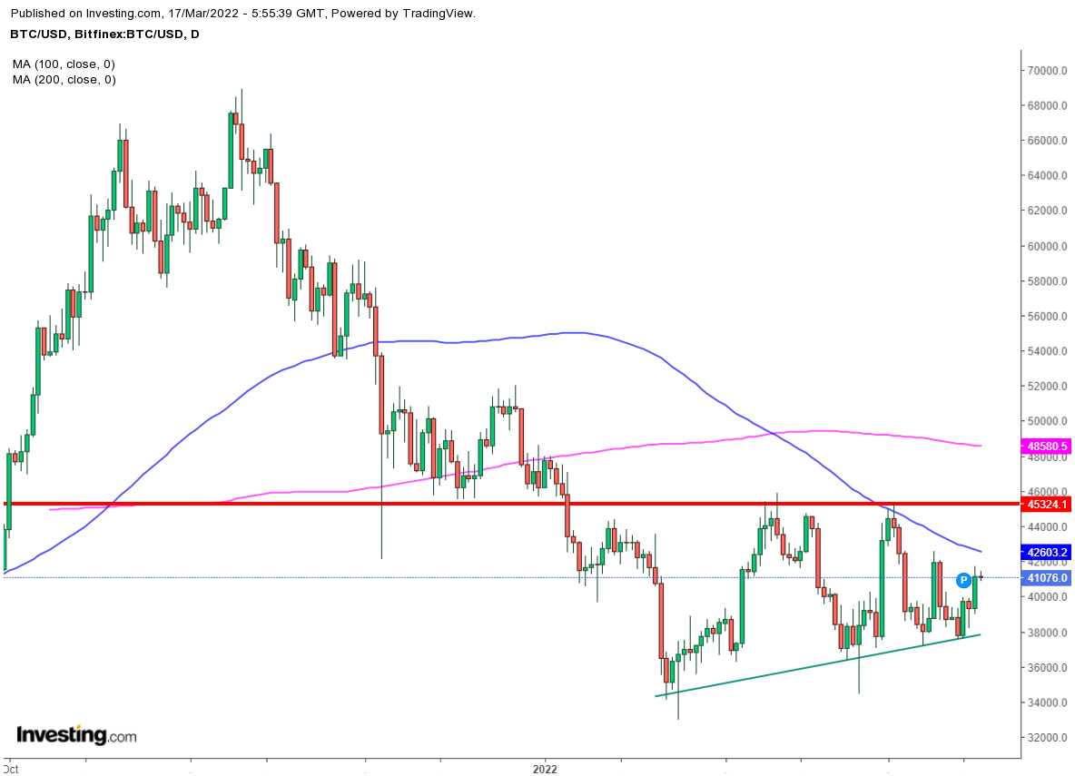 Bitcoin - Graphique Journalier (D1)