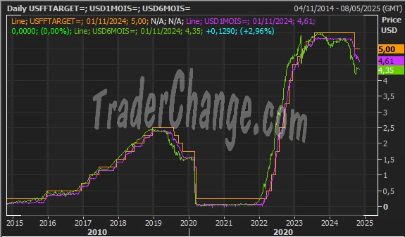 FED Funds Target Rates & Swaps OIS