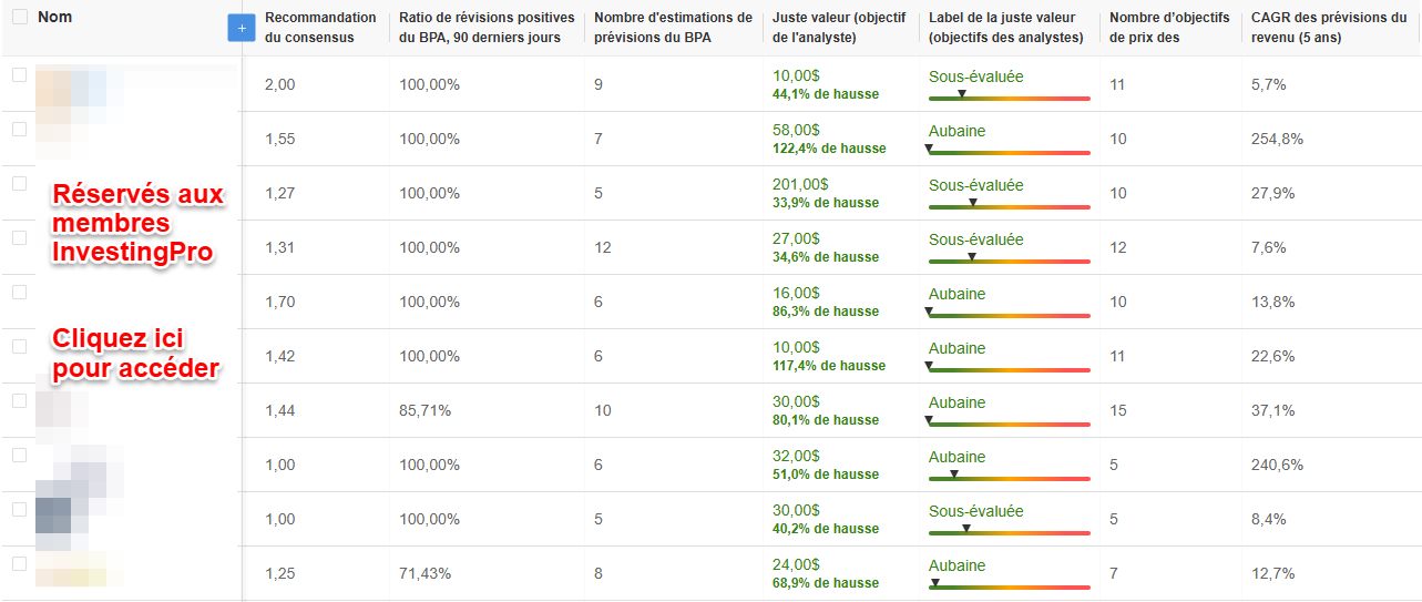 Actions plébiscitées par les analystes