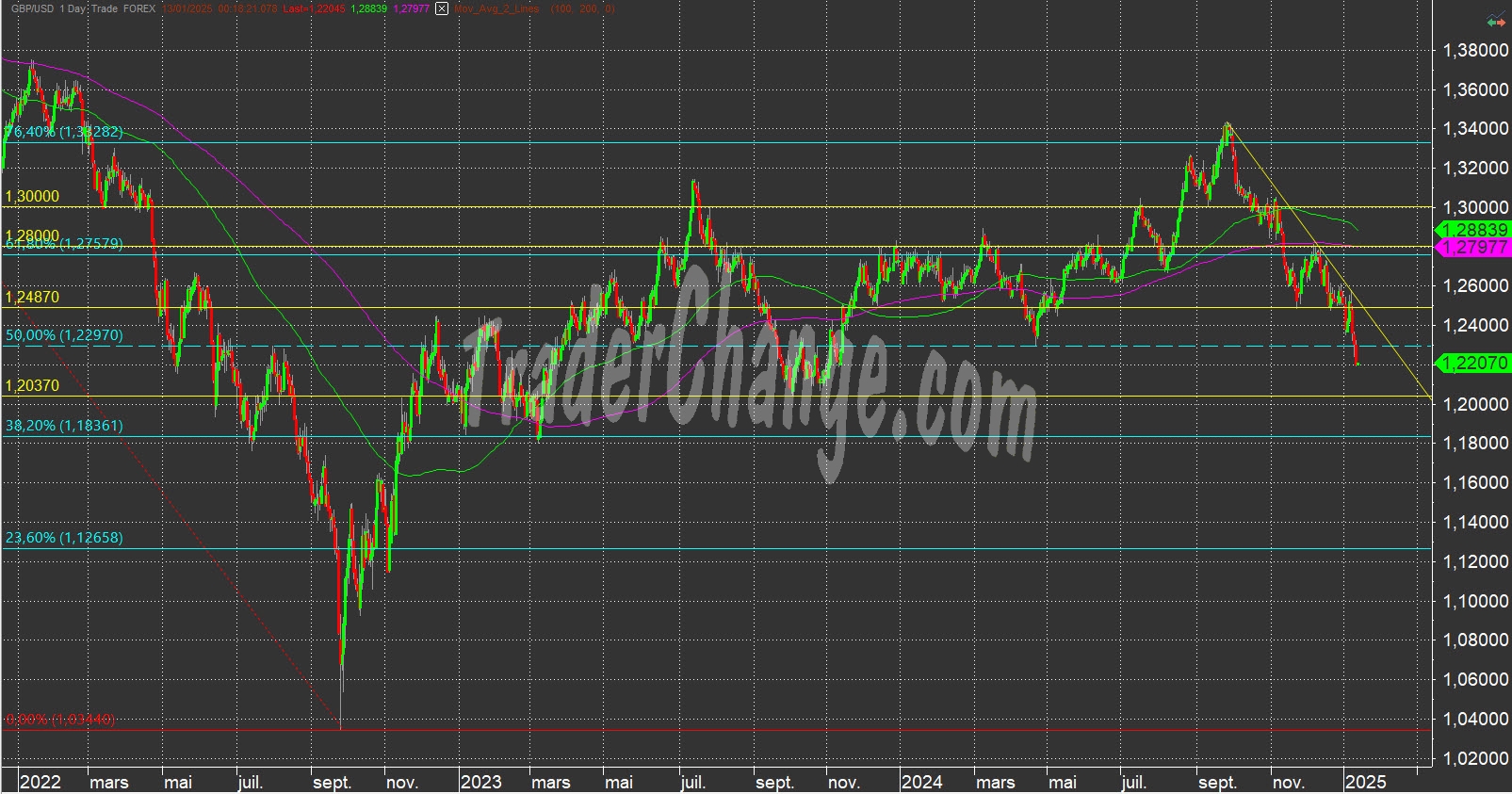 GBPUSD Analyse Technique