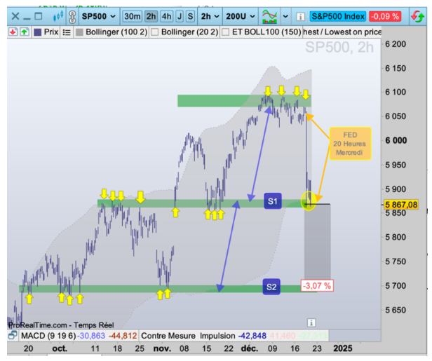 S&P 500 : Very Bad Trip