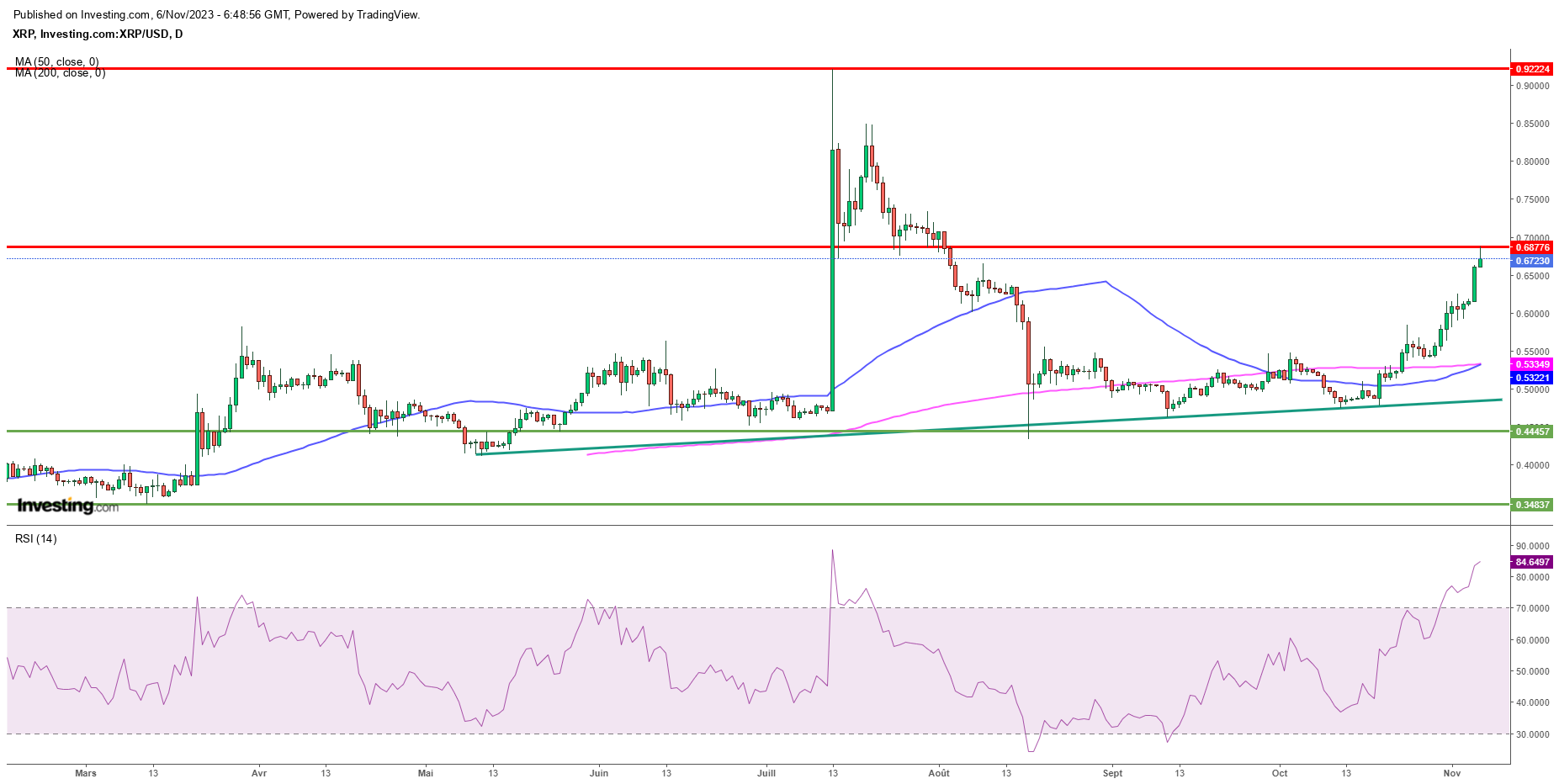 XRP Ripple, daily chart