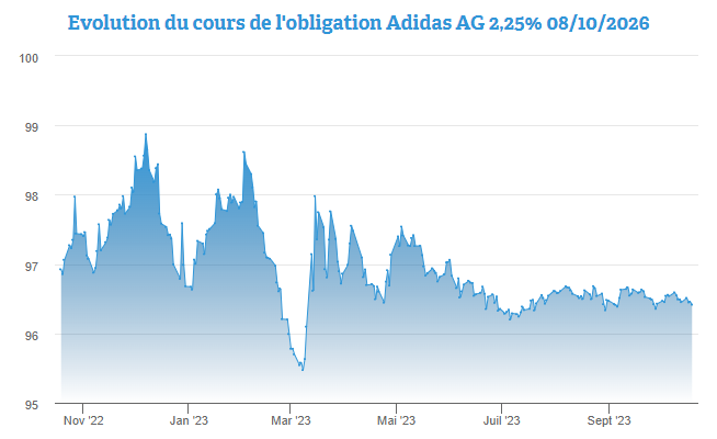 Focus sur l’obligation Adidas 2,25% 2026 par 1.000 euros