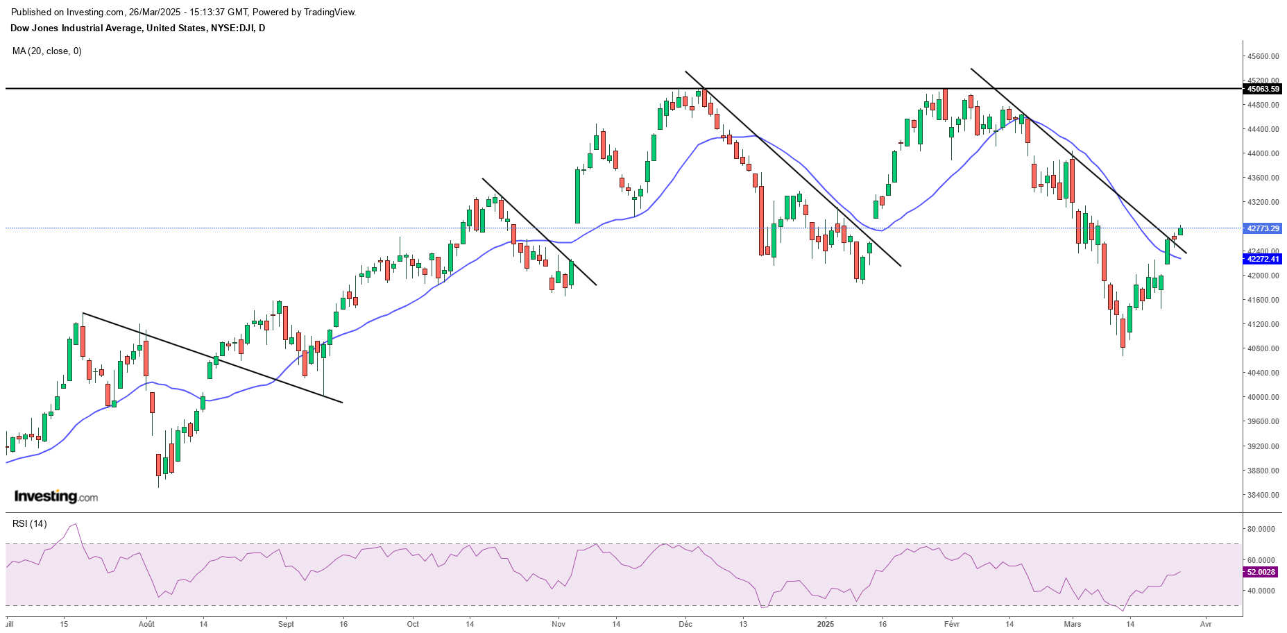 Graphique Dow Jones Journalier