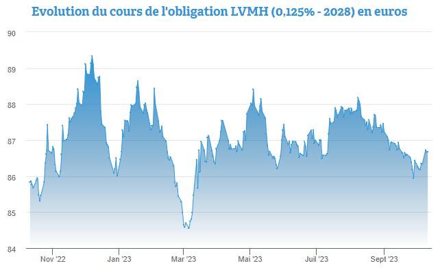 LVMH chute en bourse, 3,50% de rendement avec son obligation 2028 e