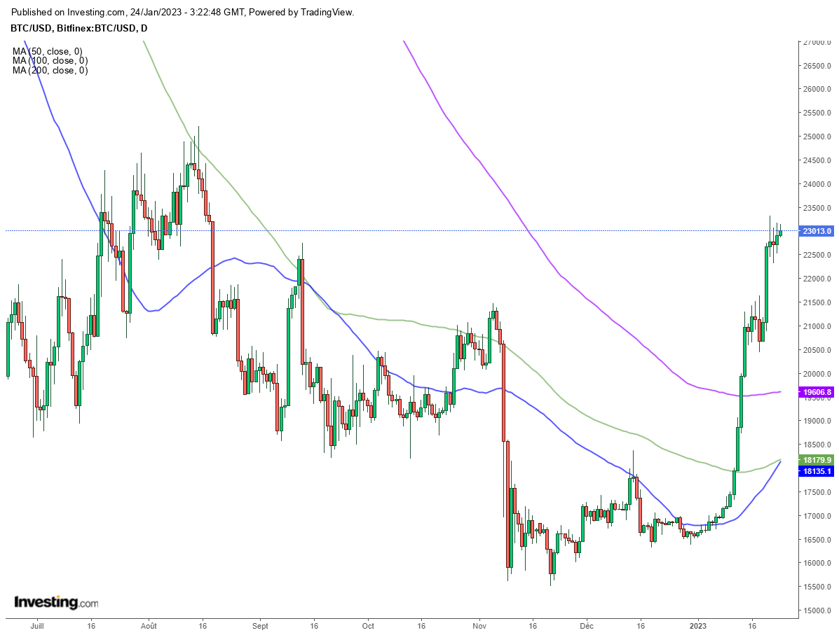 Bitcoin (BTCUSD) - Graphique journalier