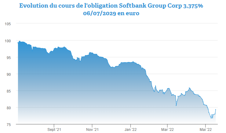 Amorce de rebond pour l’obligation Softbank Group Corp 3,375% 2029
