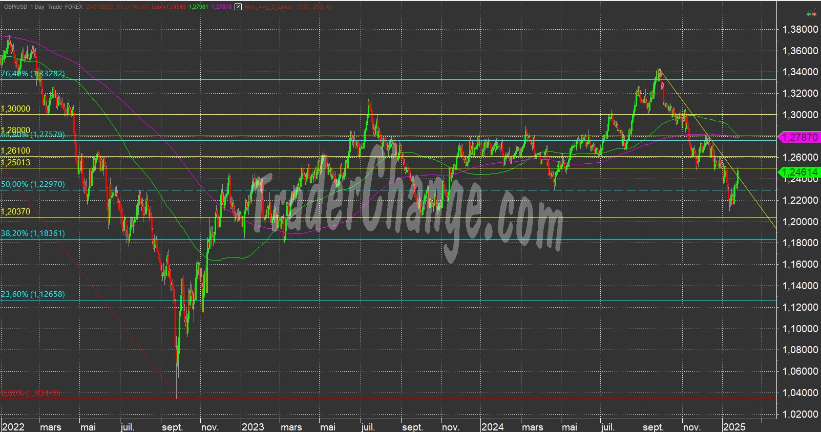 GBPUSD Analyse Technique