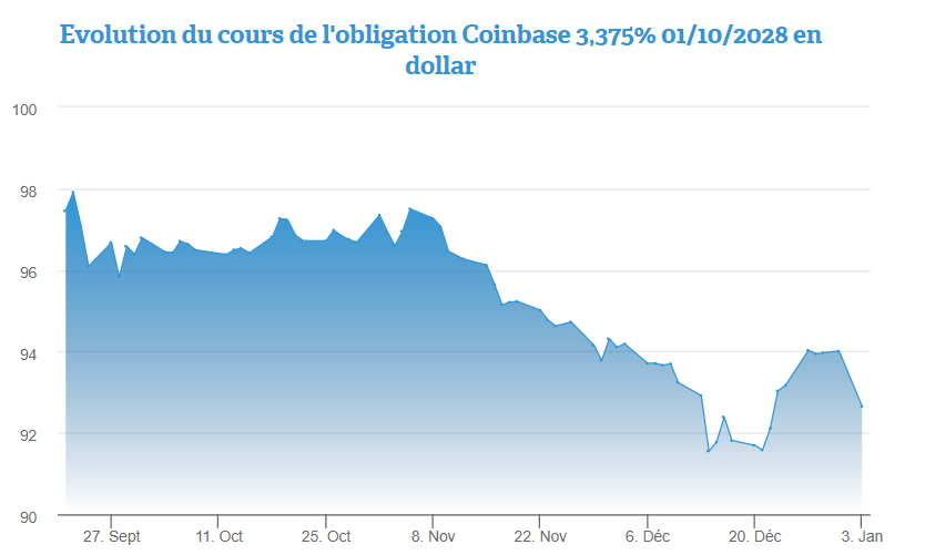 Coinbase 3,375% 2028, une obligation par 2.000 dollars disponible 