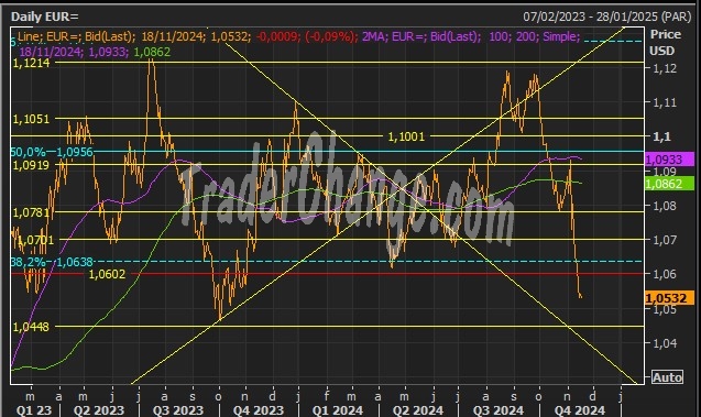 EURUSD Analyse Technique