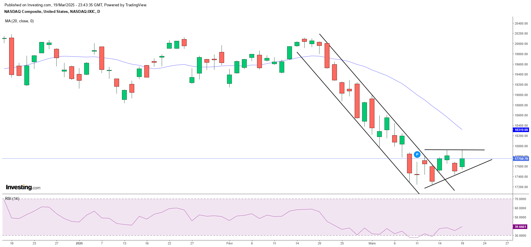 Analyse Graphique Nasdaq Composite