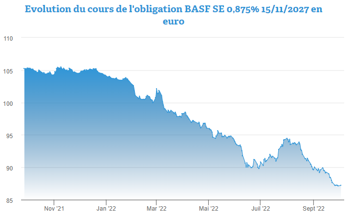 L’obligation BASF 0,875% 15/11/2027 en euro au plus bas depuis un a