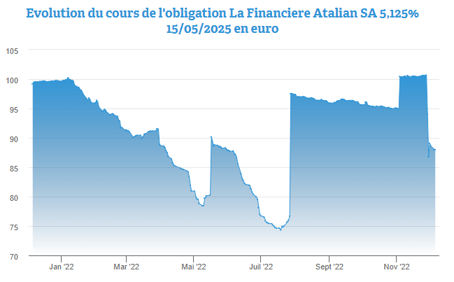 Chute spectaculaire de l’obligation Atalian 5,125% 2025 en euro