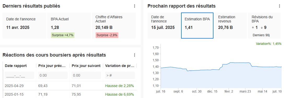 Résultats Wells Fargo