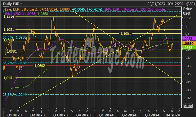 EURUSD : Analyse Technique