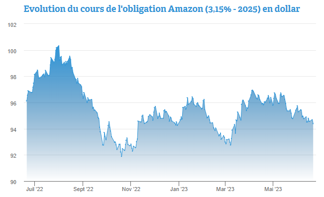 Amazon ou un rendement annuel de 4,60% par 2.000 dollars