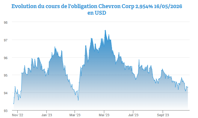 Un rendement de 5,4% pour l’obligation Chevron 2026 par 2.000 dolla