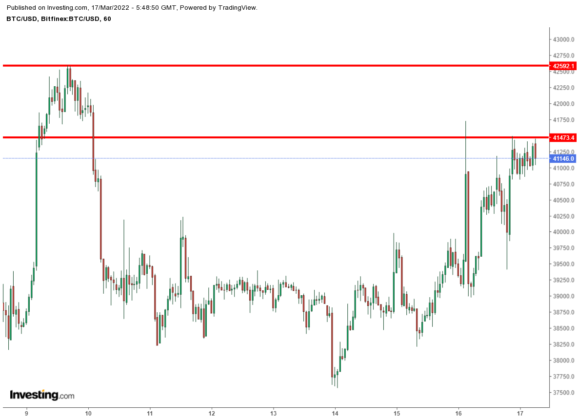 Bitcoin - Graphique horaire (H1)