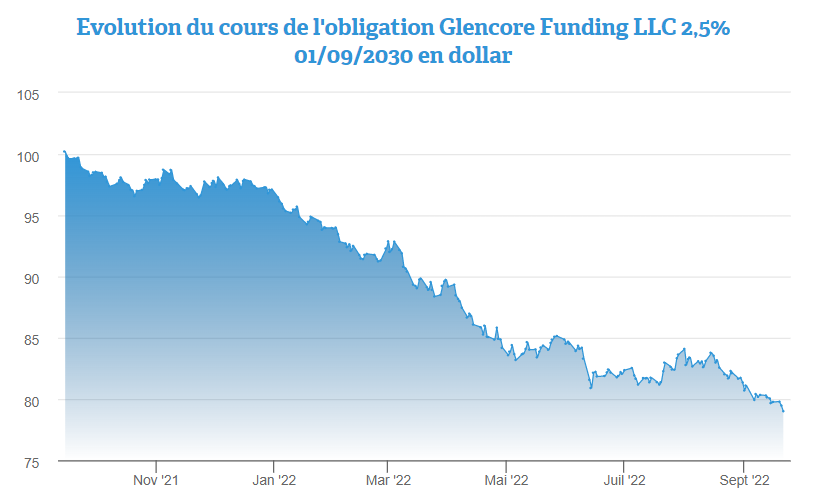 Focus sur l'obligation Glencore Funding 2,5% 2030