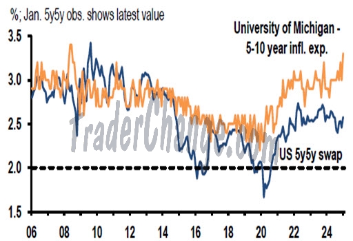 Attentes d'inflation aux USA