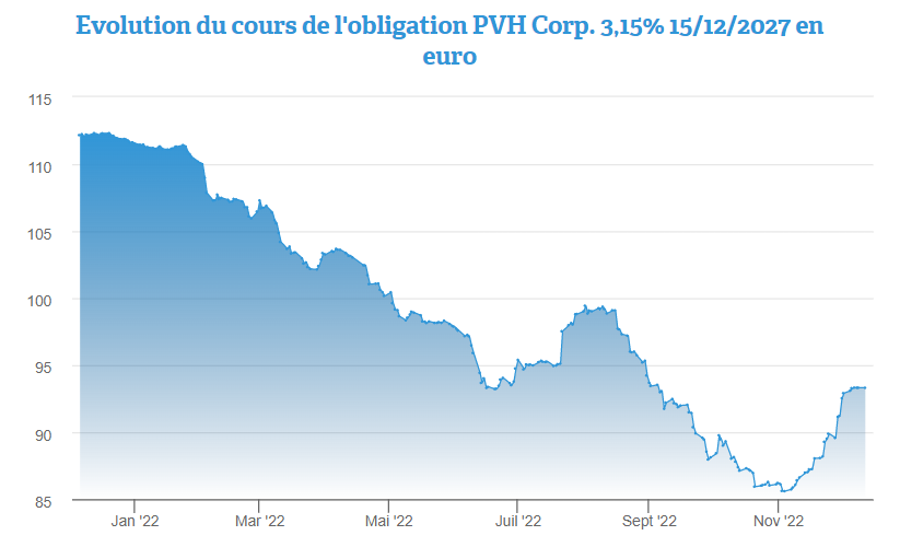 Le point sur l'obligation PVH Corp 3,125% 2027 en euro