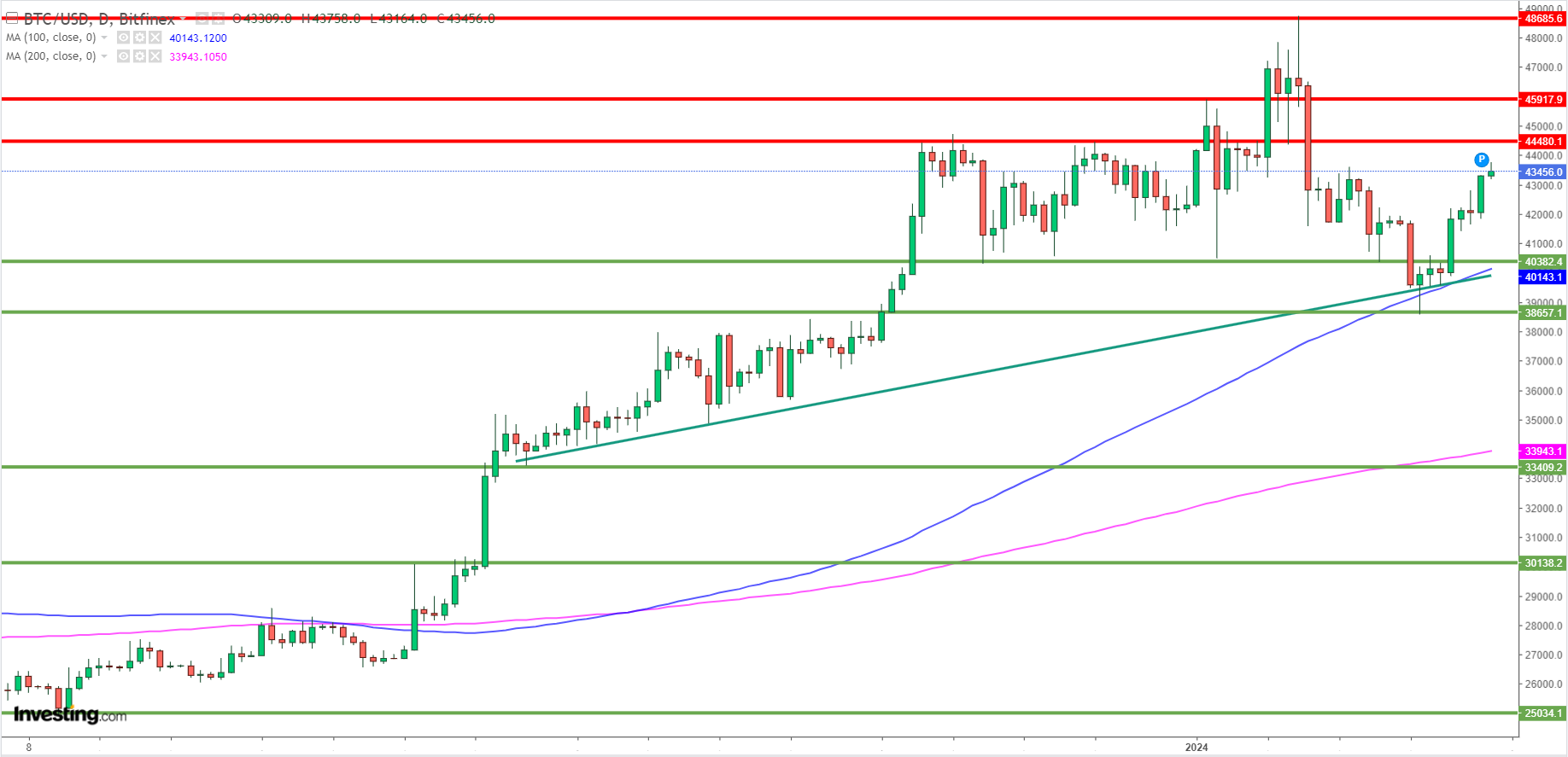 Bitcoin BTCUSD diário