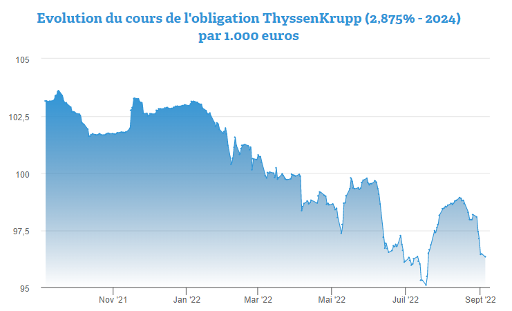Le rendement de l’obligation ThyssenKrupp 2024 par 1.000 euros atte
