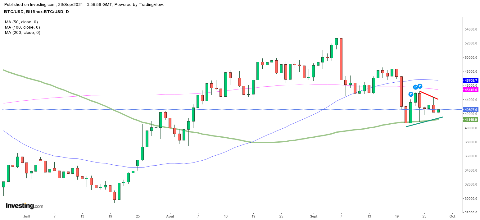 Bitcoin D1