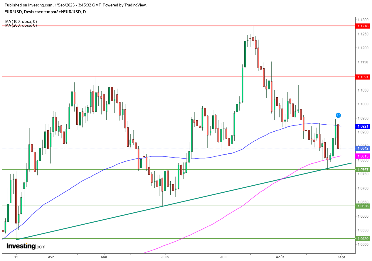 Graphique Euro Dollar EURUSD journalier