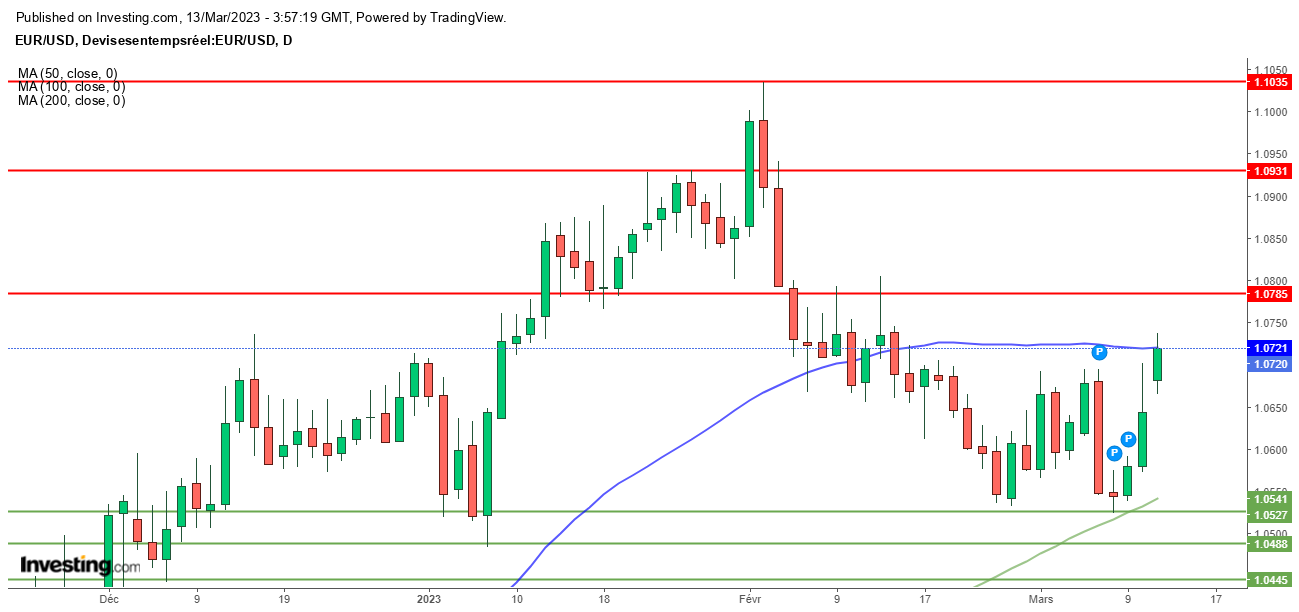 graphique eurusd D1