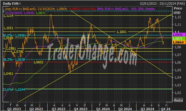 EURUSD Analyse Technique