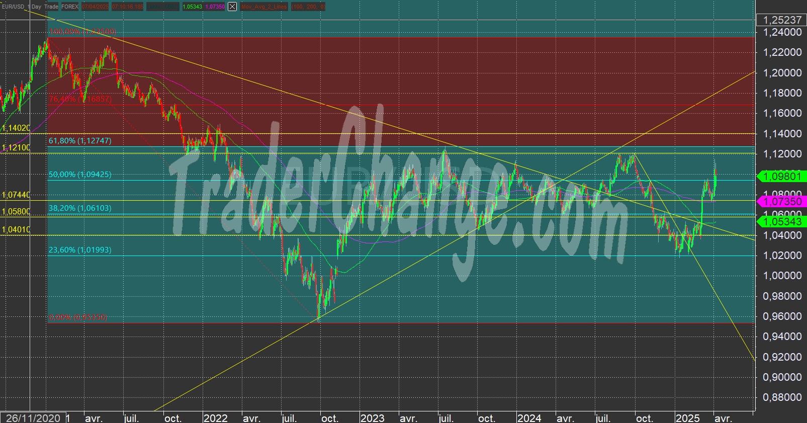 EURUSD Analyse Technique