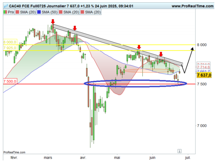 CAC 40 : cap sur les 8 000 points ?
