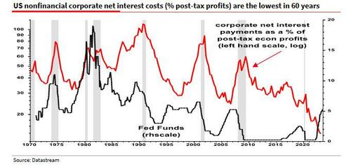corp debt net interest costs