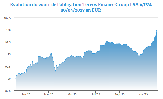 Focus sur l’obligation Tereos Finance Group 4,75% 2027 disponible s