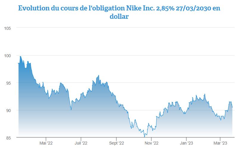 Zoom sur Nike et son obligation 2,85% 2030 disponible ex-coupon