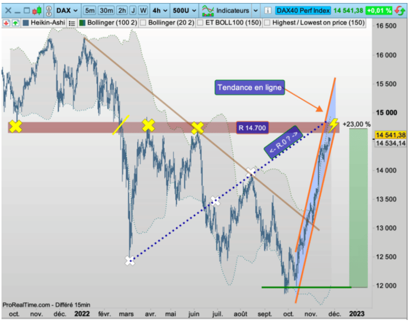 DAX40 : attention, impact imminent !