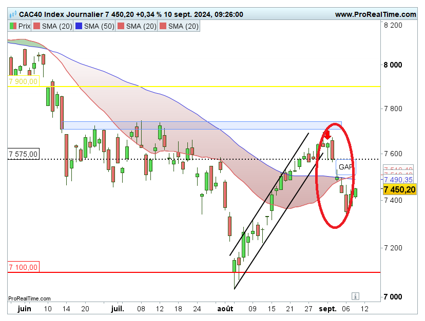 CAC 40 : une première semaine de septembre qui ne déroge pas aux 