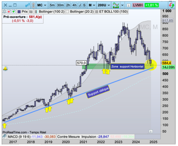 LVMH : signal bienvenu !