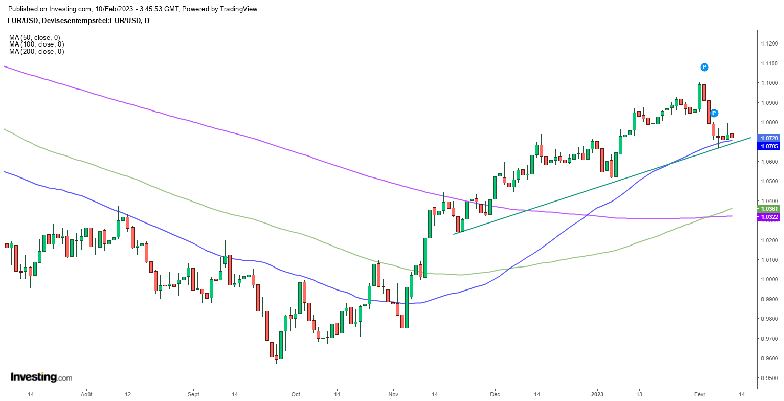 Euro Dollar (EURUSD) - Graphique journalier