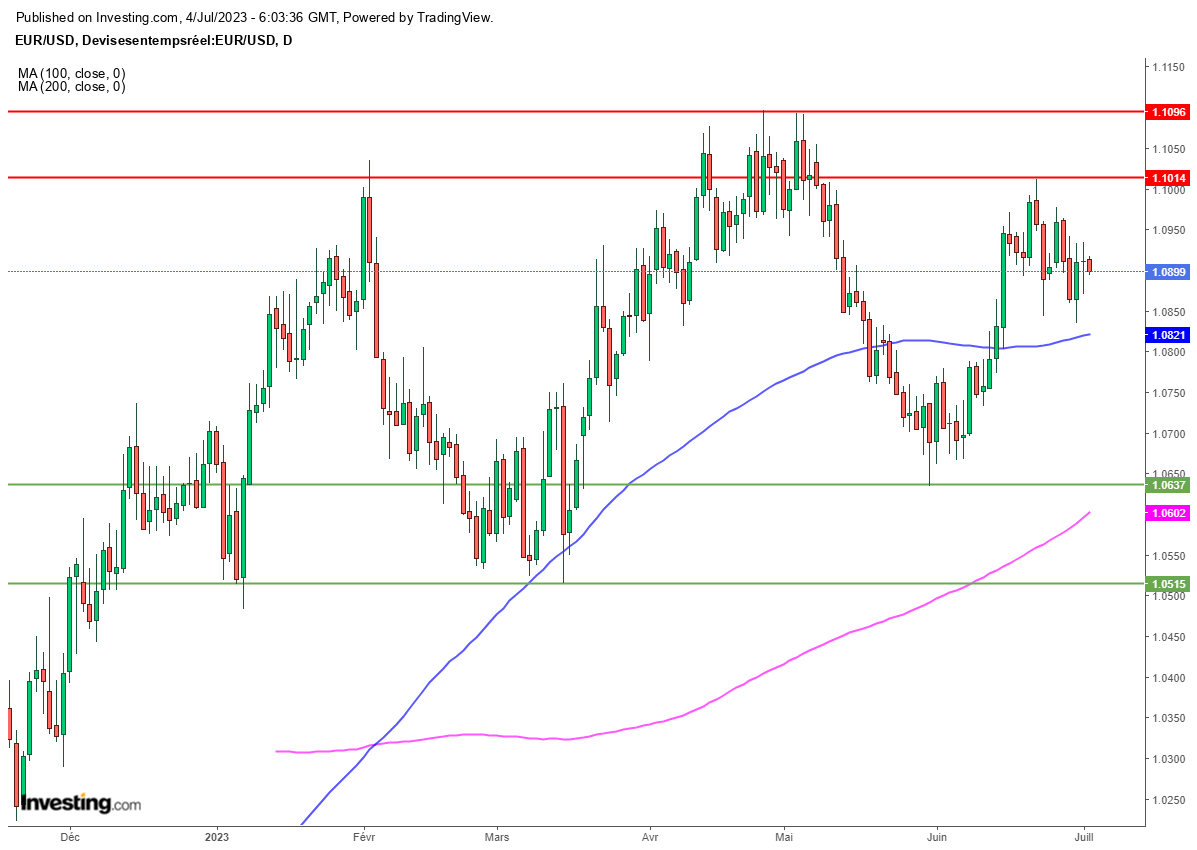 Euro Dollar (EURUSD) - Graphique journalier