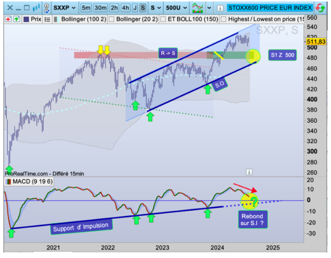 Douche froide sur les marchés ! (zoom sur l’Euro stoxx 600)