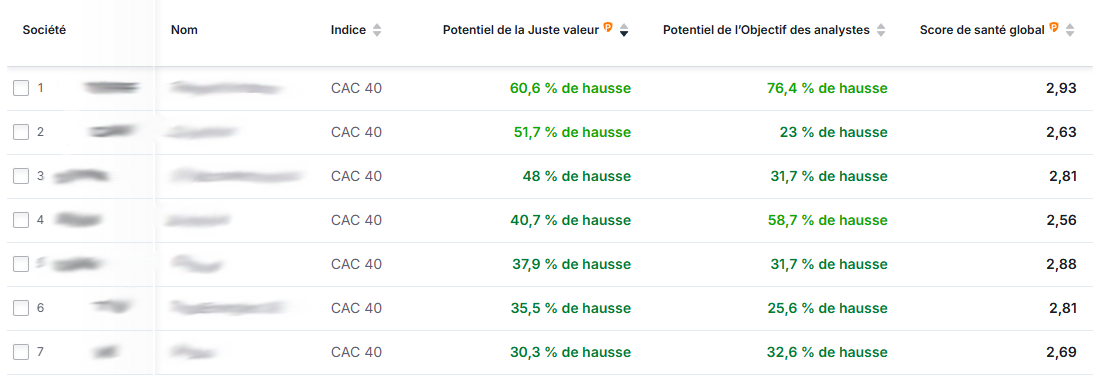 Meilleures Actions CAC 40