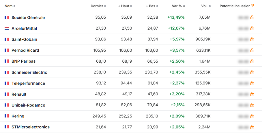Potentiel des actions du CAC 40