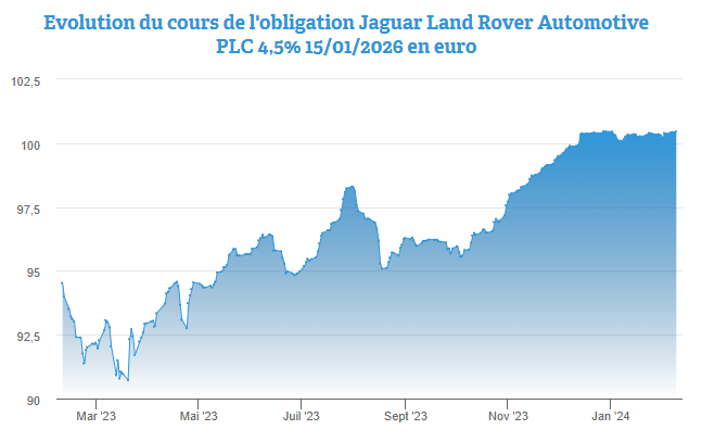 Le point sur Jaguar Land Rover et son obligation 4,5% 2026 en euro